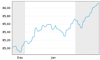 Chart Landesbank Baden-W&uuml;rttemberg Hyp.-Pfandbr.v.22(32) - 6 Months