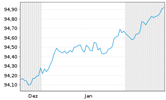 Chart Landesbank Baden-W&uuml;rttemberg Hyp.-Pfandbr.v.22(29) - 6 Months