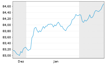 Chart Landesbank Baden-W&uuml;rttemberg Inh.-Schv. v.22(32) - 6 Monate