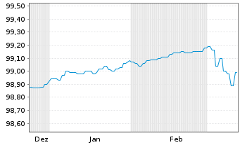 Chart Landesbank Baden-W&uuml;rttemberg Inh.-Schv. v.22(27) - 6 Months