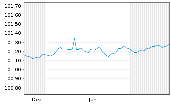 Chart Landesbank Baden-W&uuml;rttemberg Hyp.-Pfandbr.v.22(27) - 6 Monate