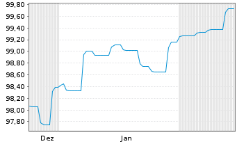 Chart Landesbank Baden-W&uuml;rttemberg Inh.-Schv. v.24(34) - 6 Monate