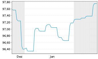 Chart Landesbank Baden-W&uuml;rttemberg Inh.-Schv. v.24(34) - 6 Months