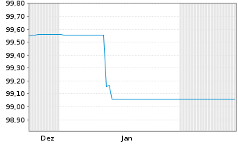 Chart Landesbank Baden-W&uuml;rttemberg FLR-Hyp.-Pfdbr.25(36) - 6 Months