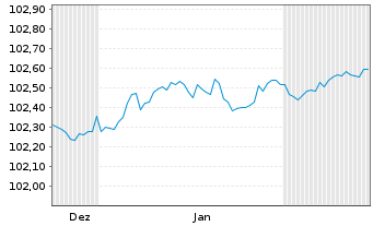 Chart Landesbank Baden-W&uuml;rttemberg Hyp.-Pfandbr.v.23(28) - 6 Months