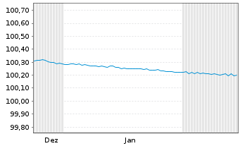 Chart Landesbank Baden-W&uuml;rttemberg Hyp.-Pfandbr.v.23(26) - 6 Months