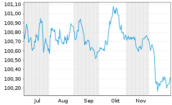 Chart Berlin Hyp AG Hyp.-Pfandbr. v.25(29) - 6 Monate