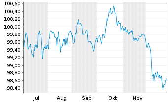 Chart Berlin Hyp AG Hyp.-Pfandbr. v.25(32) - 6 Monate
