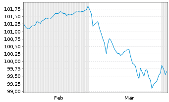 Chart Bayerische Landesbank HPF-MTN v.24(30) - 6 Months