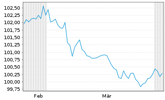 Chart Bayerische Landesbank HPF-MTN v.23(29) - 6 Months