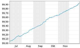 Chart Bundesrep.Deutschland Schatz.A.25/01 f.14.01.26 - 6 Monate