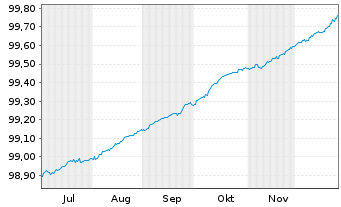 Chart Bundesrep.Deutschland Schatz.A.25/03 f.18.02.26 - 6 Monate