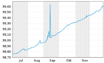 Chart Bundesrep.Deutschland Schatz.A.25/04 f.18.03.26 - 6 Monate