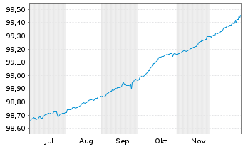 Chart Bundesrep.Deutschland Schatz.A.25/05 f.15.04.26 - 6 Monate