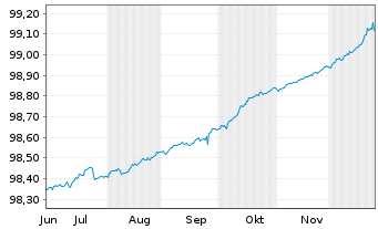 Chart Bundesrep.Deutschland Schatz.A.25/07 f.17.06.26 - 6 Monate
