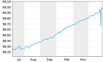 Chart Bundesrep.Deutschland Schatz.A.25/08 f.15.07.26 - 6 Monate