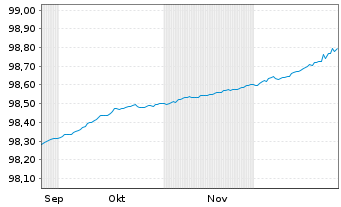 Chart Bundesrep.Deutschland Schatz.A.25/09 f.19.08.26 - 6 Monate