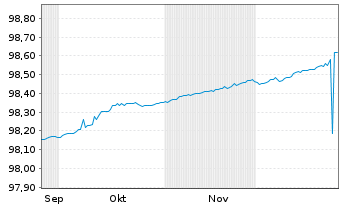 Chart Bundesrep.Deutschland Schatz.A.25/10 f.16.09.26 - 6 Monate