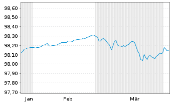 Chart Bundesrep.Deutschland Schatz.A.26/01 f.13.01.27 - 6 Months
