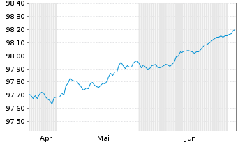 Chart Bundesrep.Deutschland Schatz.A.26/05 f.14.04.27 - 6 Months