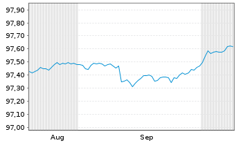 Chart Bundesrep.Deutschland Schatz.A.26/09 f.18.08.27 - 6 Months