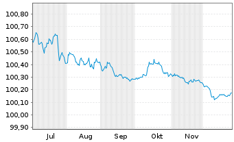 Chart Bundesrep.Deutschland Bundesschatzanw. v.25(27) - 6 Monate