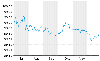 Chart Bundesrep.Deutschland Bundesschatzanw. v.25(27) - 6 Monate