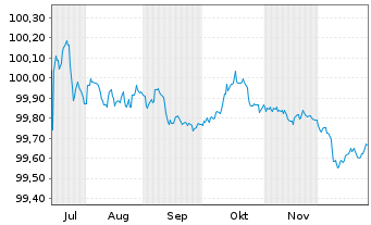 Chart Bundesrep.Deutschland Bundesschatzanw. v.25(27) - 6 Monate