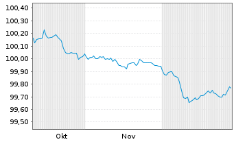Chart Bundesrep.Deutschland Bundesschatzanw. v.25(27) - 6 Monate