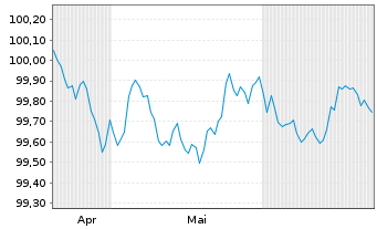 Chart Bundesrep.Deutschland Bundesschatzanw. v.26(28) - 6 Months