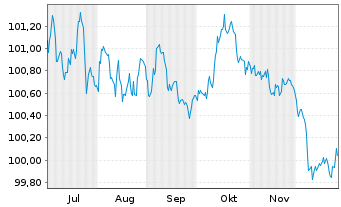 Chart Bundesrep.Deutschland Bundesobl.Ser.191 v.2025(30) - 6 Monate