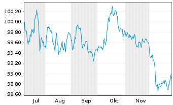 Chart Bundesrep.Deutschland Bundesobl.Ser.192 v.2025(30) - 6 Monate