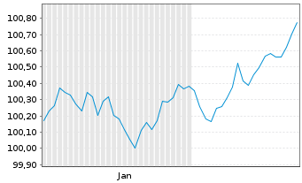 Chart Bundesrep.Deutschland Bundesobl.Ser.193 v.2026(31) - 6 Monate