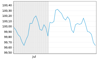 Chart Bundesrep.Deutschland Bundesobl.Ser.194 v.2026(31) - 6 Months