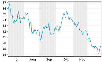 Chart Bundesrep.Deutschland Anl.v.2025 (2056) - 6 Monate