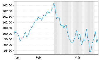 Chart Bundesrep.Deutschland Anl.v.2026 (2047) - 6 Months