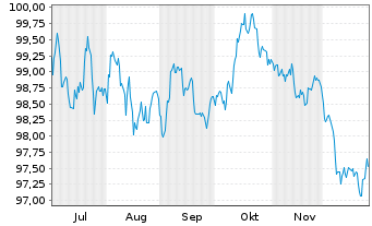 Chart Bundesrep.Deutschland Anl.v.2025 (2035) - 6 Monate