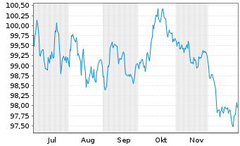 Chart Bundesrep.Deutschland Anl.v.2025 (2035) - 6 Monate
