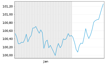 Chart Bundesrep.Deutschland Anl.v.2026 (2036) - 6 Monate