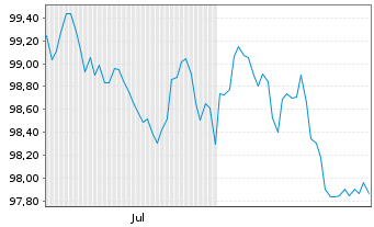 Chart Bundesrep.Deutschland Anl.v.2026 (2036) - 6 Monate