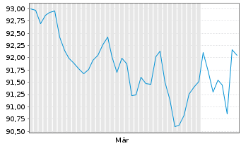 Chart Bundesrep.Deutschland Anl.v.2026 (2041) Gr&uuml;ne - 6 Months