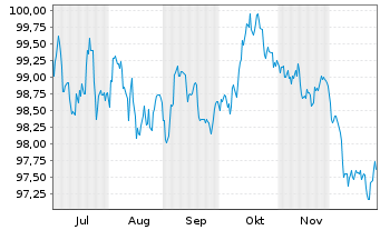 Chart Bundesrep.Deutschland Anl.v.2025 (2035) Gr&uuml;ne - 6 Monate