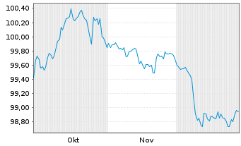 Chart Bayerische Landesbank HPF-MTN v.25(31) - 6 Monate