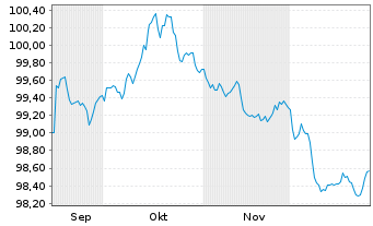 Chart Bayerische Landesbank Med.Term.Inh.-Schv.25(32) - 6 Monate