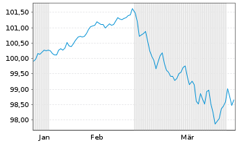 Chart Bayerische Landesbank HPF-MTN v.26(34) - 6 Months