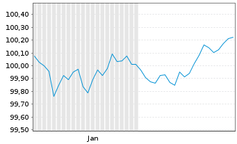 Chart Bayerische Landesbank Anl.v.2026(2031/2037) - 6 Monate