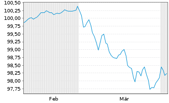 Chart Bayerische Landesbank Med.Term.Inh.-Schv.26(30) - 6 Months