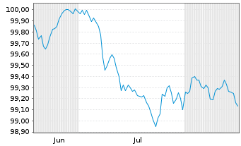 Chart Bayerische Landesbank OPF-MTN v.26(29) - 6 Monate