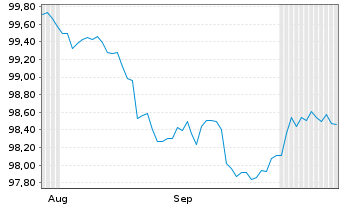 Chart Bayerische Landesbank OPF-MTN v.26(30) - 6 Months