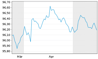 Chart Commerzbank AG MTH S.P22 v.18(28) - 6 Months